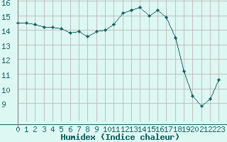 Courbe de l'humidex pour Saint-Philbert-de-Grand-Lieu (44)