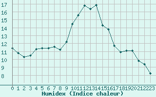 Courbe de l'humidex pour Le Touquet (62)