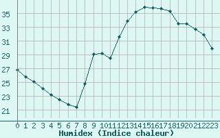 Courbe de l'humidex pour Saint-Nazaire-d'Aude (11)