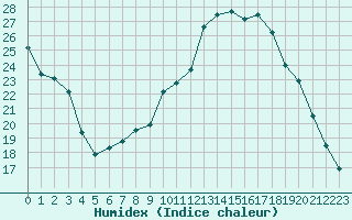 Courbe de l'humidex pour Saint-Brevin (44)