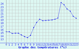 Courbe de tempratures pour Saint-Cyprien (66)