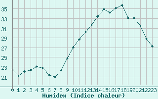 Courbe de l'humidex pour Saint-Auban (04)