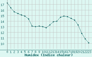 Courbe de l'humidex pour Woluwe-Saint-Pierre (Be)