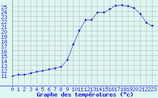 Courbe de tempratures pour Variscourt (02)