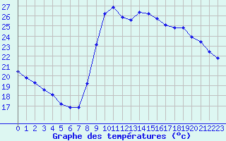 Courbe de tempratures pour Agde (34)