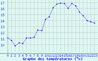 Courbe de tempratures pour La Beaume (05)