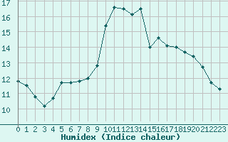 Courbe de l'humidex pour Marseille - Saint-Loup (13)