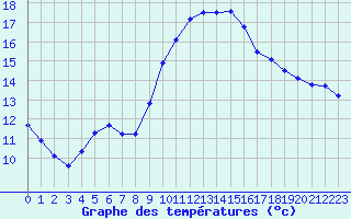 Courbe de tempratures pour Perpignan (66)