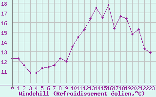 Courbe du refroidissement olien pour Saint-Amans (48)