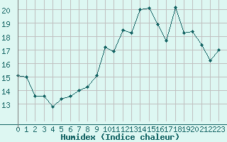 Courbe de l'humidex pour Orly (91)