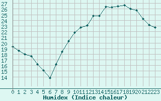 Courbe de l'humidex pour Lyon - Bron (69)