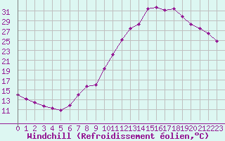 Courbe du refroidissement olien pour Besson - Chassignolles (03)