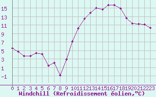 Courbe du refroidissement olien pour Dijon / Longvic (21)