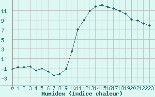 Courbe de l'humidex pour Auch (32)