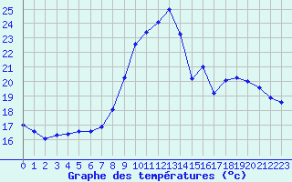 Courbe de tempratures pour Verngues - Hameau de Cazan (13)