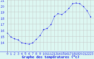 Courbe de tempratures pour Trappes (78)