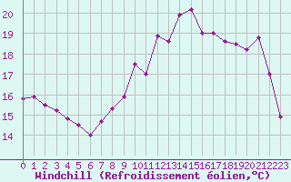 Courbe du refroidissement olien pour Lorient (56)