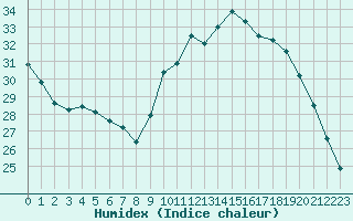 Courbe de l'humidex pour Millau (12)