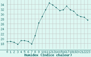 Courbe de l'humidex pour Saint-Georges-d'Oleron (17)