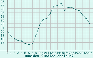 Courbe de l'humidex pour Rennes (35)