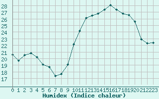 Courbe de l'humidex pour Pau (64)