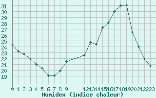 Courbe de l'humidex pour Rouen (76)