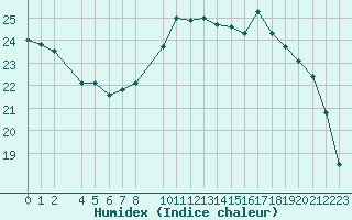 Courbe de l'humidex pour Melun (77)