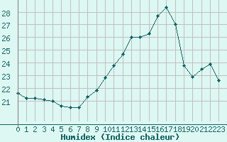 Courbe de l'humidex pour Corsept (44)