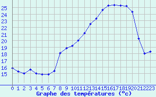 Courbe de tempratures pour Miribel-les-Echelles (38)