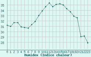 Courbe de l'humidex pour Cap Corse (2B)