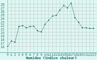 Courbe de l'humidex pour Estoher (66)