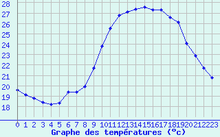 Courbe de tempratures pour Saint-Jean-de-Vedas (34)