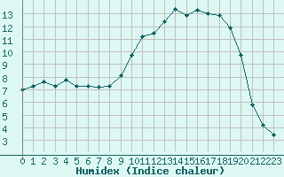 Courbe de l'humidex pour Bonnecombe - Les Salces (48)