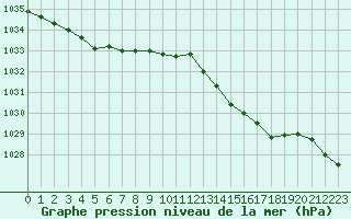 Courbe de la pression atmosphrique pour Mirebeau (86)