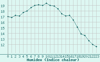 Courbe de l'humidex pour Cabestany (66)