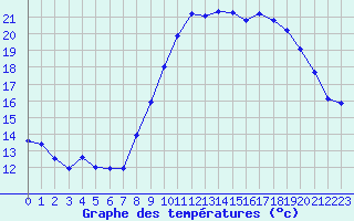 Courbe de tempratures pour Saint-Brieuc (22)