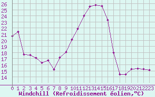Courbe du refroidissement olien pour Orschwiller (67)