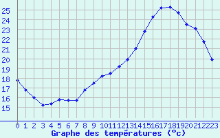 Courbe de tempratures pour Guidel (56)