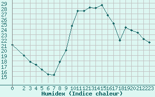 Courbe de l'humidex pour Mirepoix (09)