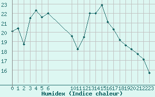 Courbe de l'humidex pour Vias (34)