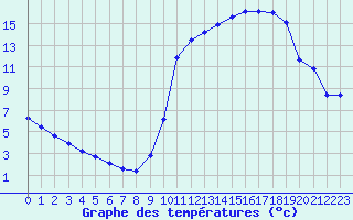 Courbe de tempratures pour Saint-Philbert-sur-Risle (27)