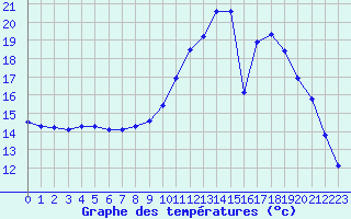 Courbe de tempratures pour Fains-Veel (55)