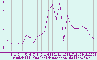 Courbe du refroidissement olien pour Forceville (80)