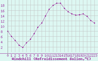Courbe du refroidissement olien pour La Roche-sur-Yon (85)