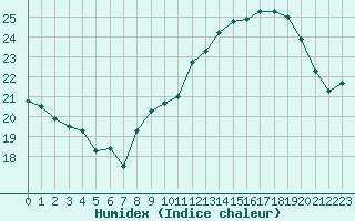 Courbe de l'humidex pour Grenoble/St-Etienne-St-Geoirs (38)