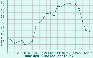 Courbe de l'humidex pour Bonnecombe - Les Salces (48)