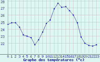 Courbe de tempratures pour Calvi (2B)