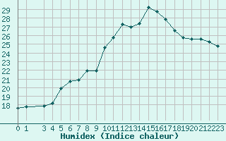 Courbe de l'humidex pour Sanary-sur-Mer (83)