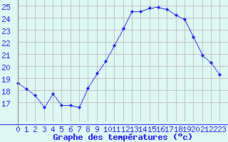 Courbe de tempratures pour La Beaume (05)