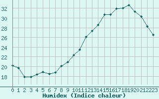Courbe de l'humidex pour Clermont-Ferrand (63)